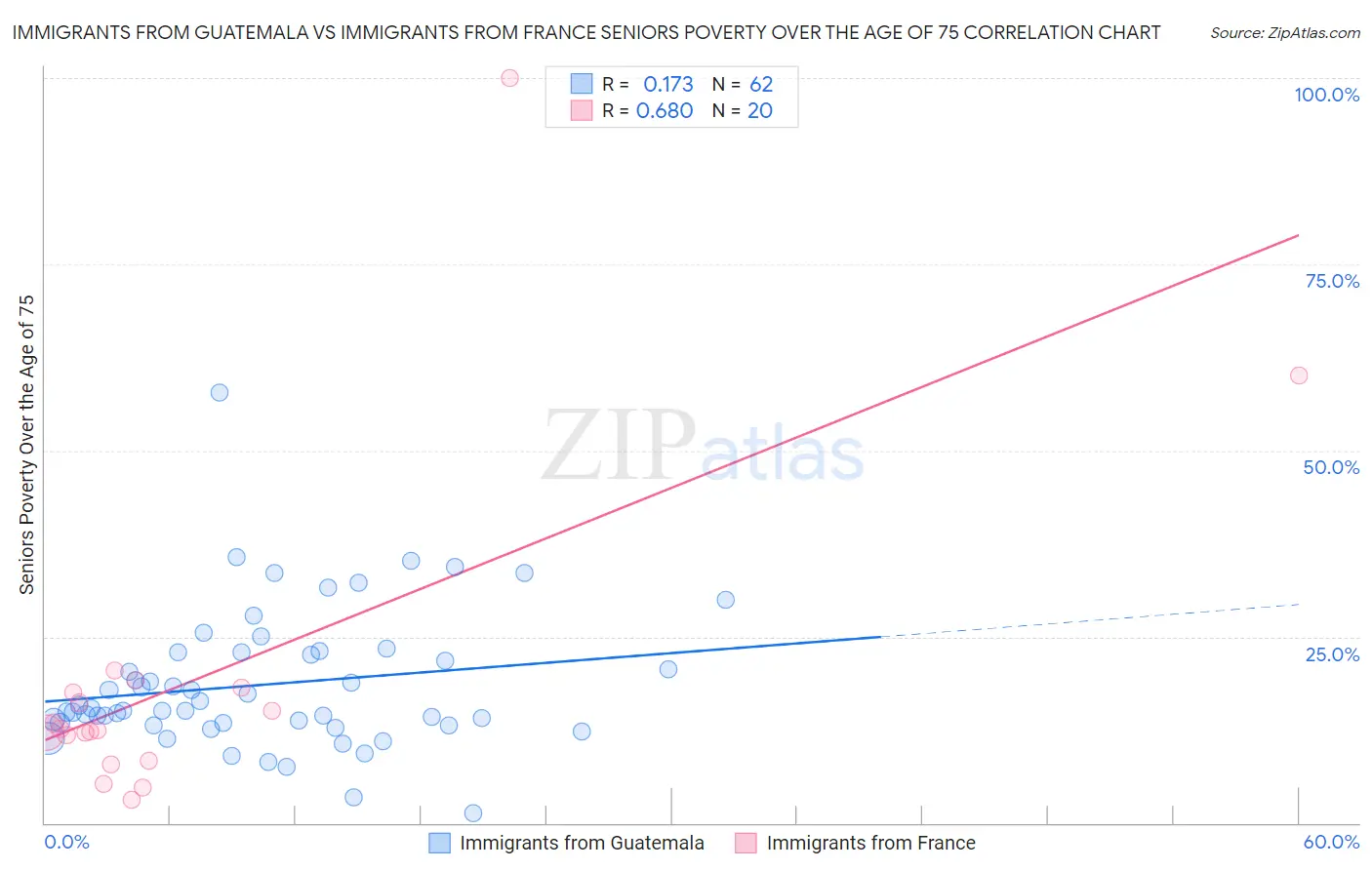 Immigrants from Guatemala vs Immigrants from France Seniors Poverty Over the Age of 75