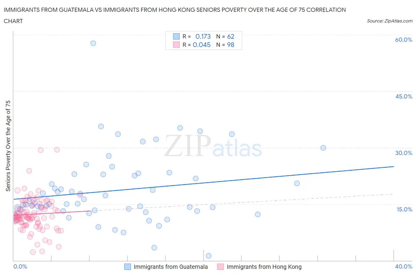 Immigrants from Guatemala vs Immigrants from Hong Kong Seniors Poverty Over the Age of 75