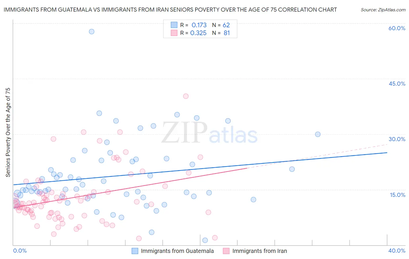 Immigrants from Guatemala vs Immigrants from Iran Seniors Poverty Over the Age of 75