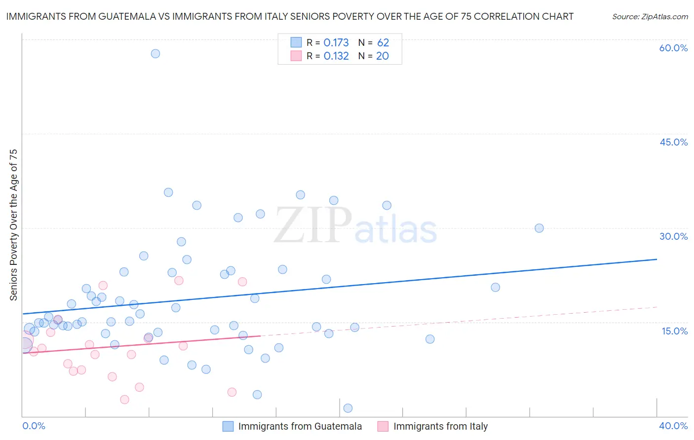 Immigrants from Guatemala vs Immigrants from Italy Seniors Poverty Over the Age of 75
