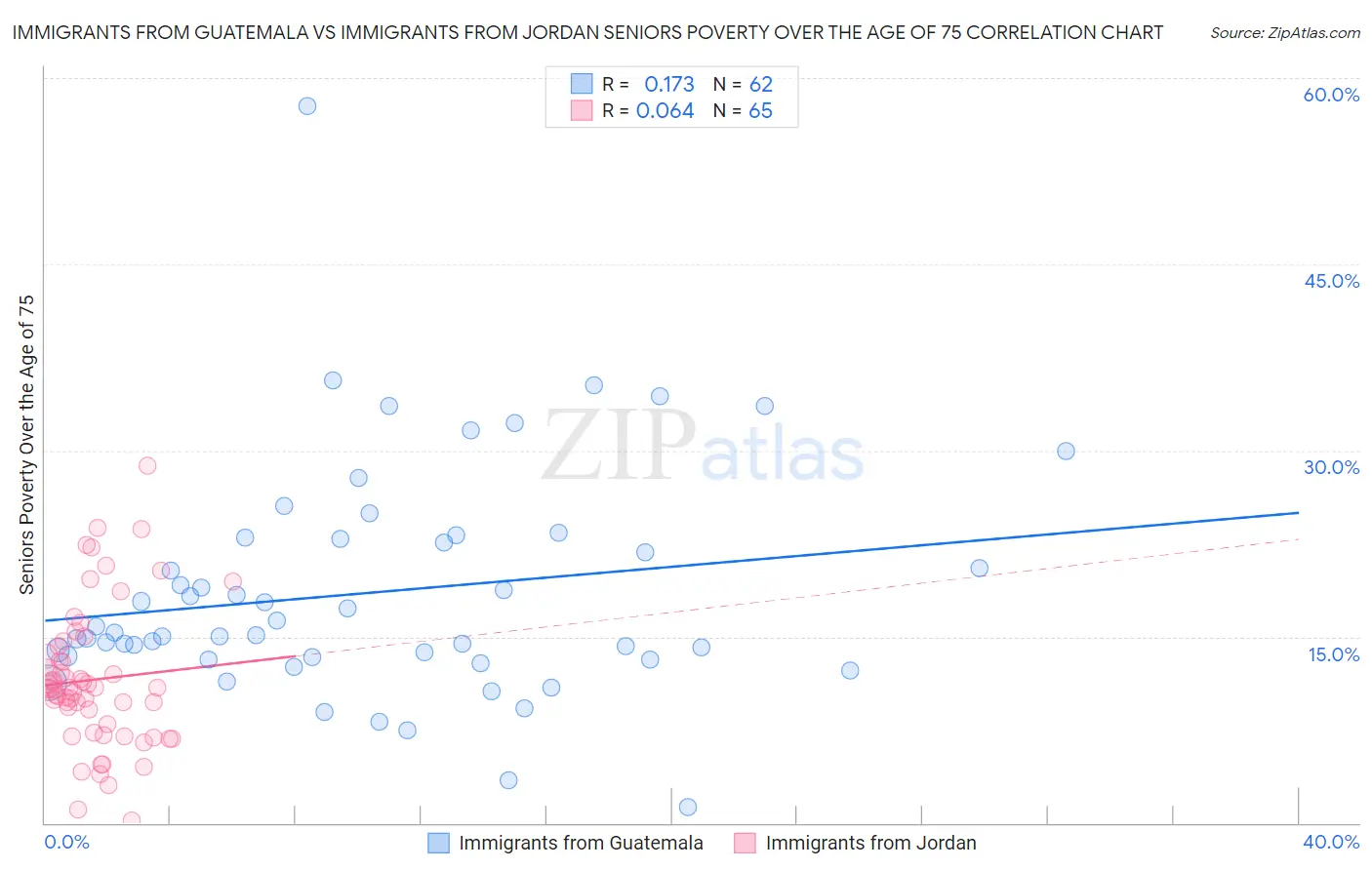 Immigrants from Guatemala vs Immigrants from Jordan Seniors Poverty Over the Age of 75