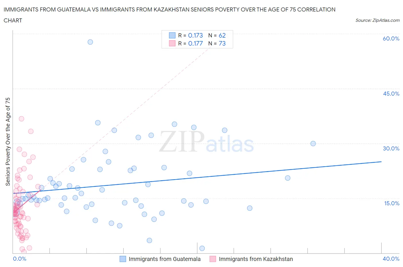 Immigrants from Guatemala vs Immigrants from Kazakhstan Seniors Poverty Over the Age of 75