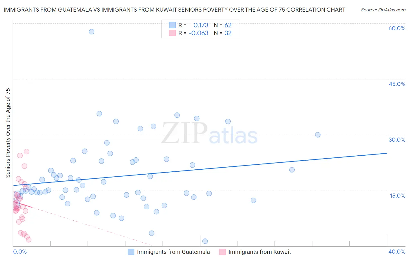 Immigrants from Guatemala vs Immigrants from Kuwait Seniors Poverty Over the Age of 75
