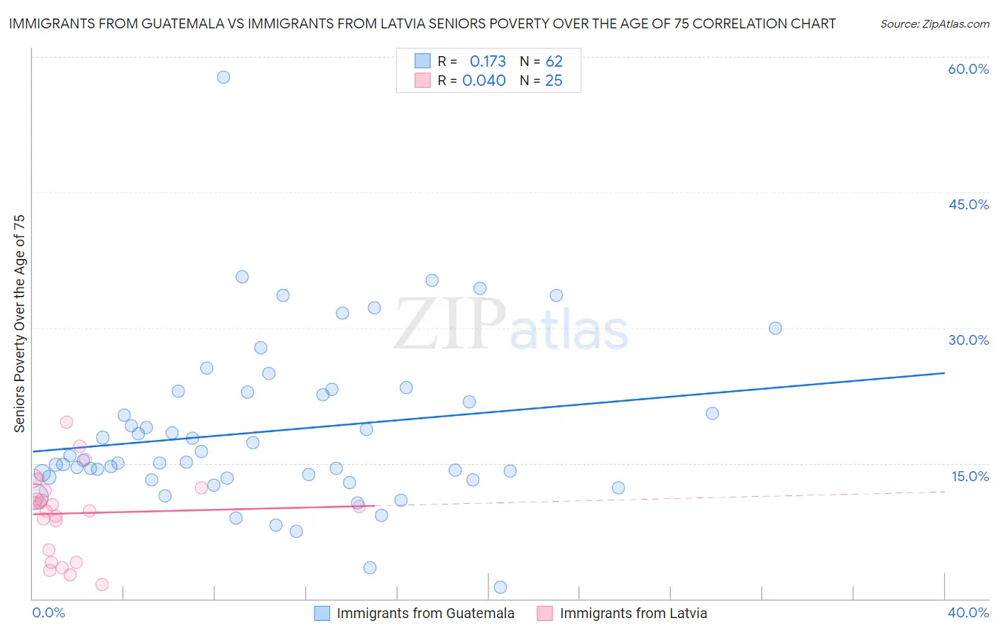 Immigrants from Guatemala vs Immigrants from Latvia Seniors Poverty Over the Age of 75