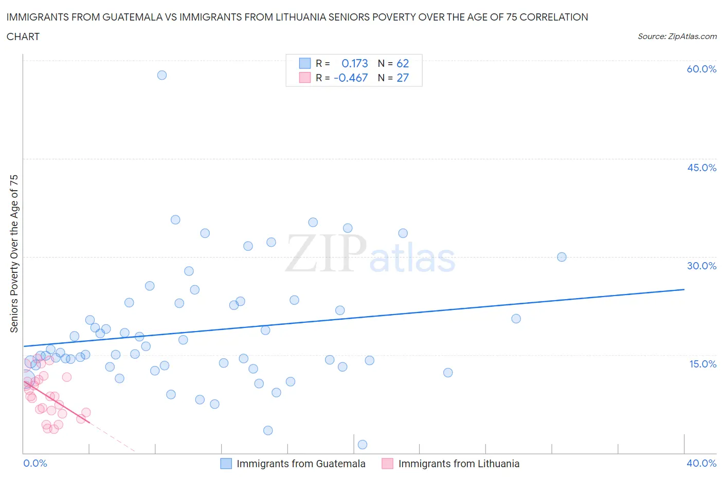 Immigrants from Guatemala vs Immigrants from Lithuania Seniors Poverty Over the Age of 75