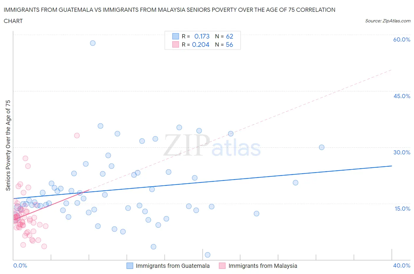 Immigrants from Guatemala vs Immigrants from Malaysia Seniors Poverty Over the Age of 75