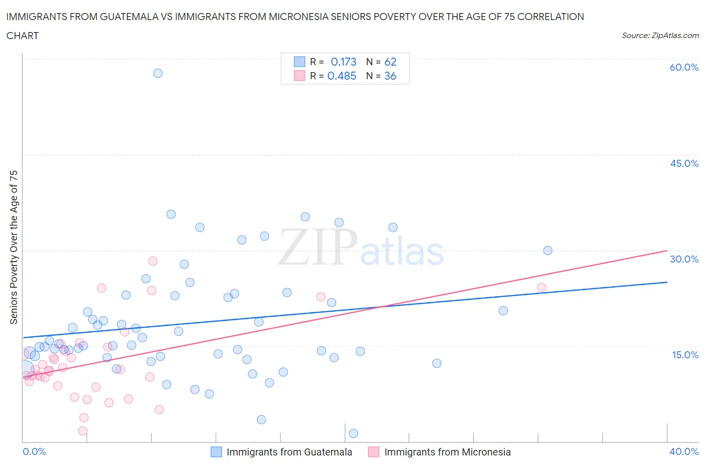 Immigrants from Guatemala vs Immigrants from Micronesia Seniors Poverty Over the Age of 75