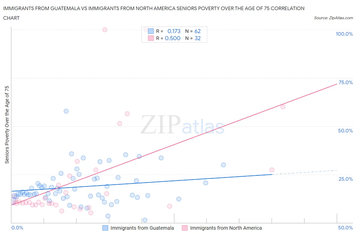Immigrants from Guatemala vs Immigrants from North America Seniors Poverty Over the Age of 75