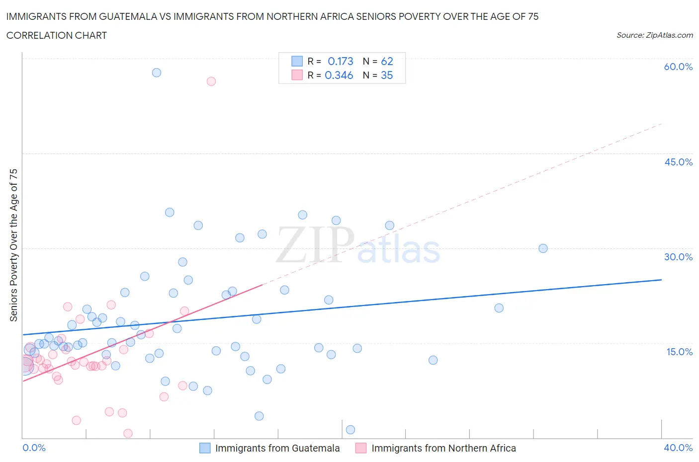 Immigrants from Guatemala vs Immigrants from Northern Africa Seniors Poverty Over the Age of 75