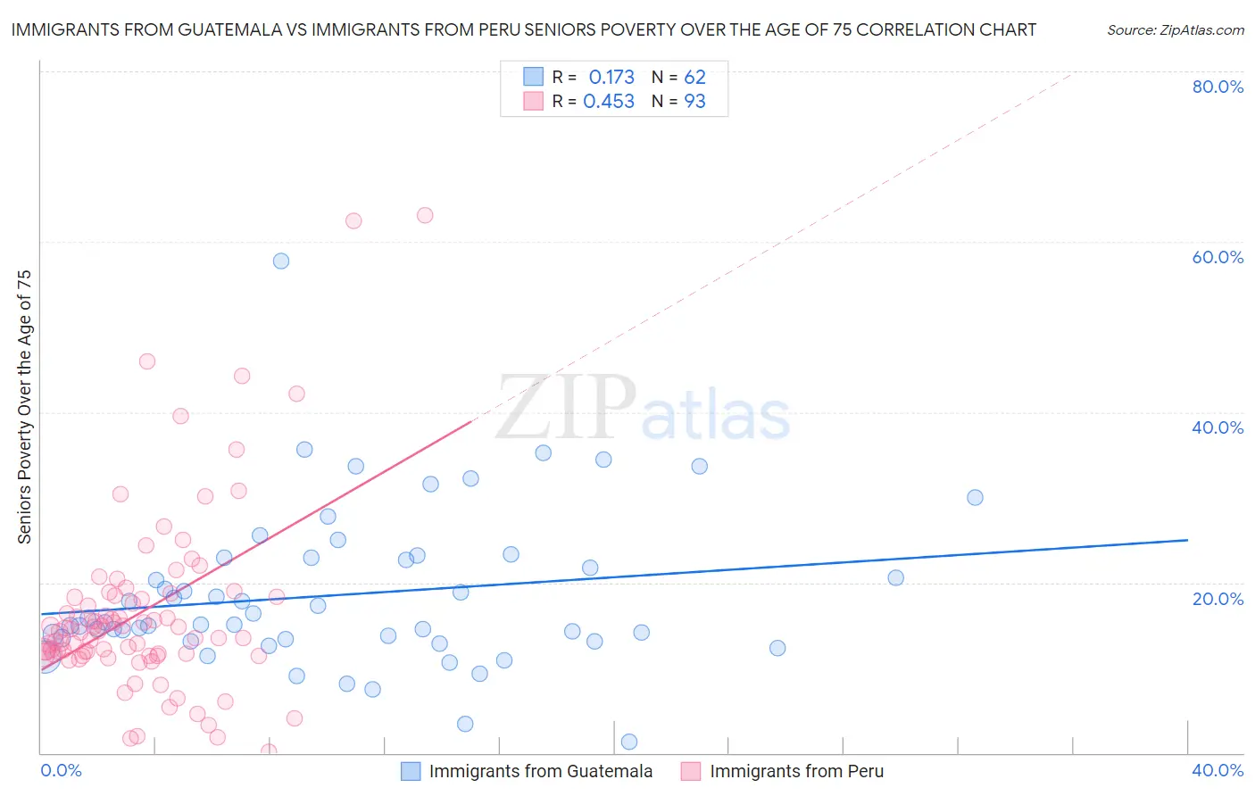 Immigrants from Guatemala vs Immigrants from Peru Seniors Poverty Over the Age of 75