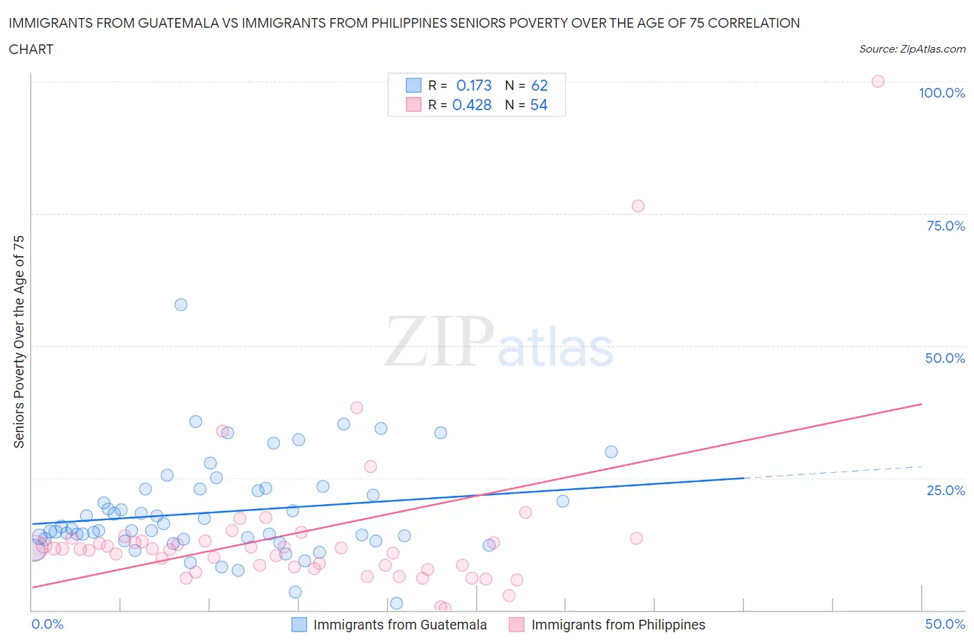 Immigrants from Guatemala vs Immigrants from Philippines Seniors Poverty Over the Age of 75