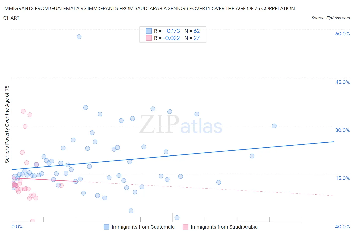 Immigrants from Guatemala vs Immigrants from Saudi Arabia Seniors Poverty Over the Age of 75