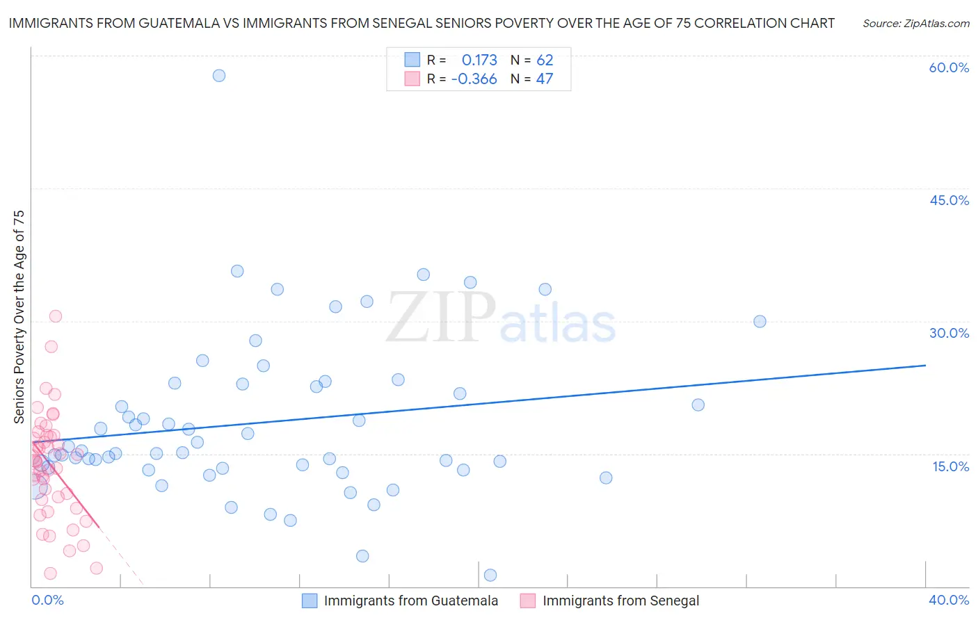 Immigrants from Guatemala vs Immigrants from Senegal Seniors Poverty Over the Age of 75