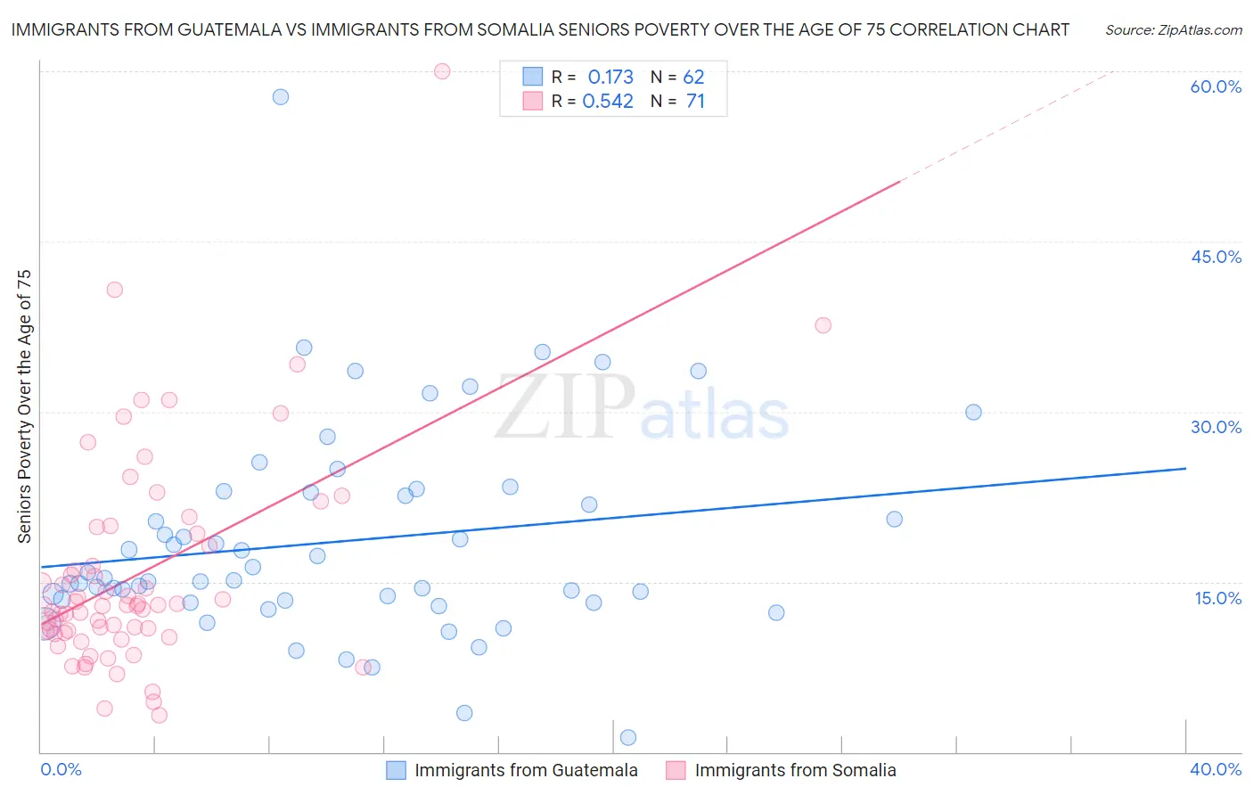 Immigrants from Guatemala vs Immigrants from Somalia Seniors Poverty Over the Age of 75
