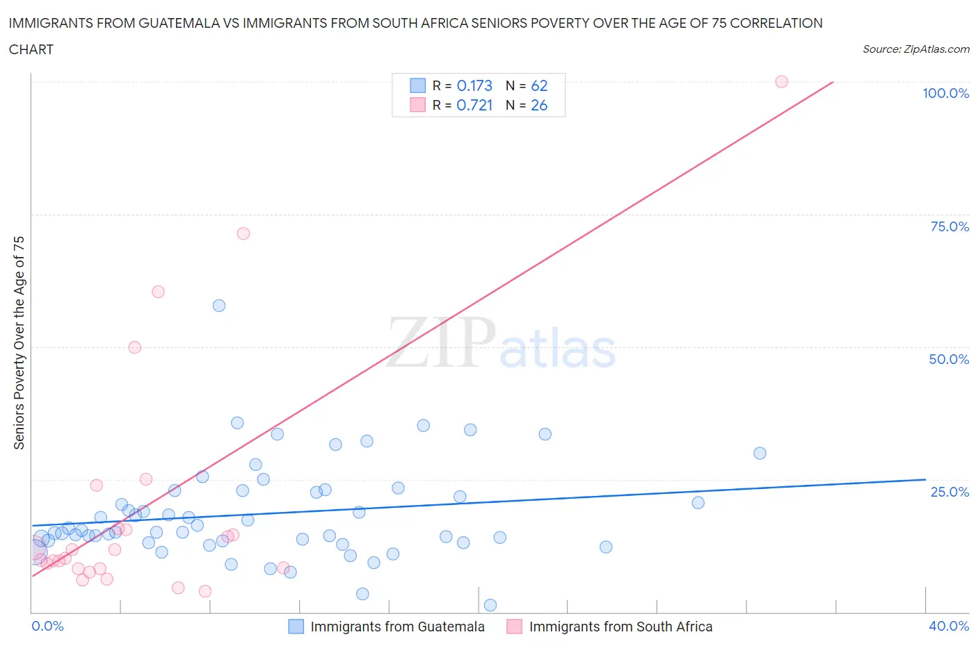 Immigrants from Guatemala vs Immigrants from South Africa Seniors Poverty Over the Age of 75