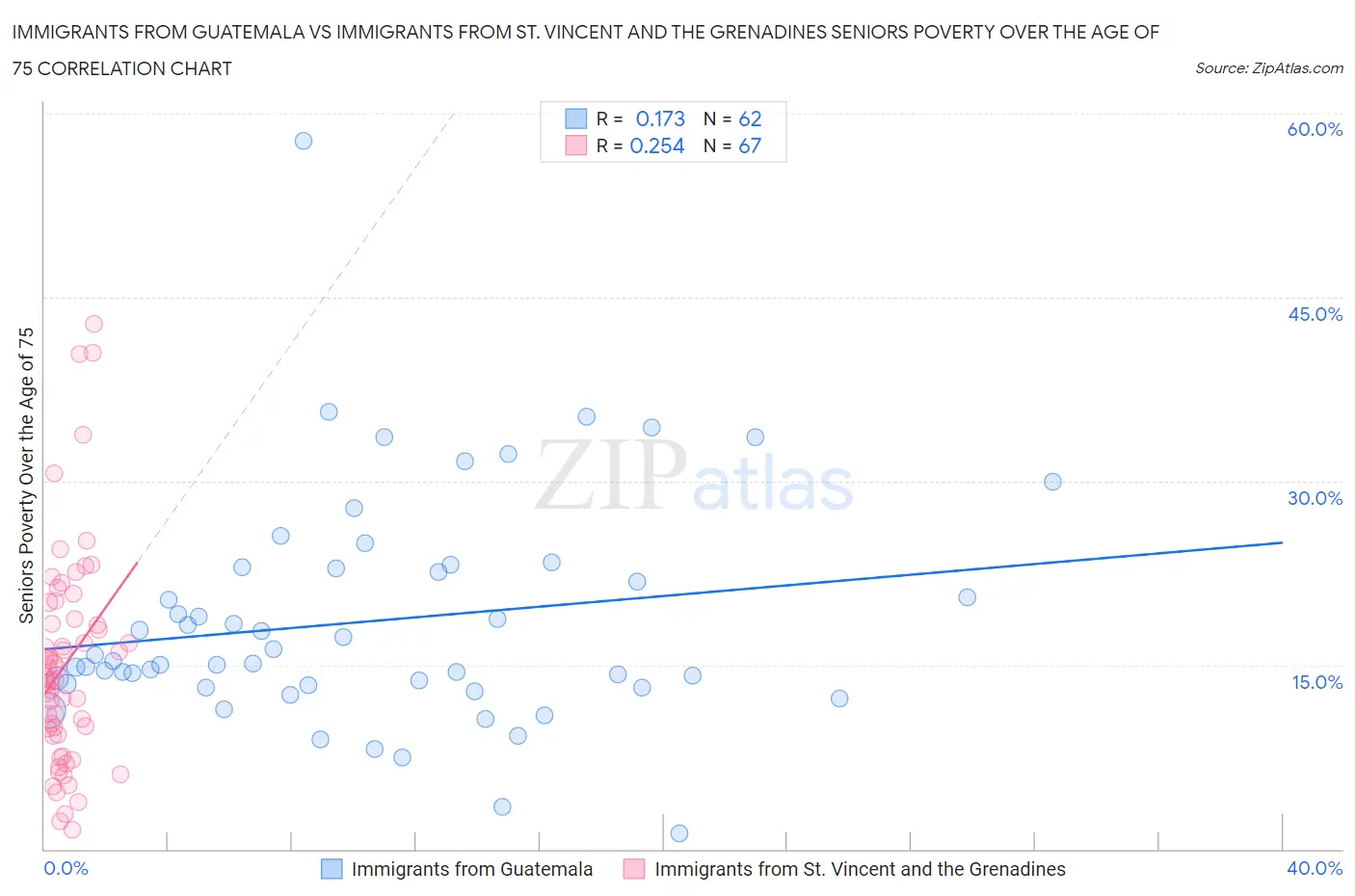 Immigrants from Guatemala vs Immigrants from St. Vincent and the Grenadines Seniors Poverty Over the Age of 75