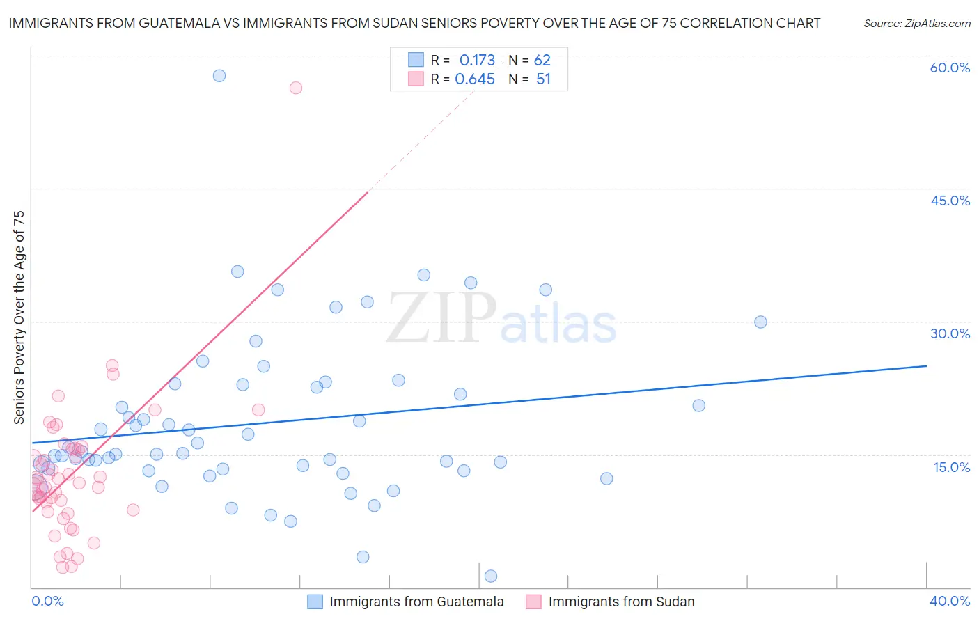 Immigrants from Guatemala vs Immigrants from Sudan Seniors Poverty Over the Age of 75