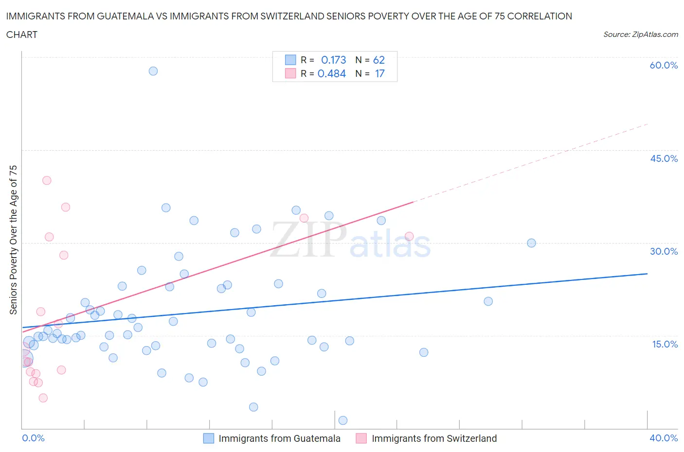 Immigrants from Guatemala vs Immigrants from Switzerland Seniors Poverty Over the Age of 75