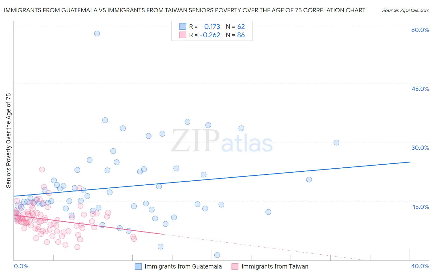 Immigrants from Guatemala vs Immigrants from Taiwan Seniors Poverty Over the Age of 75