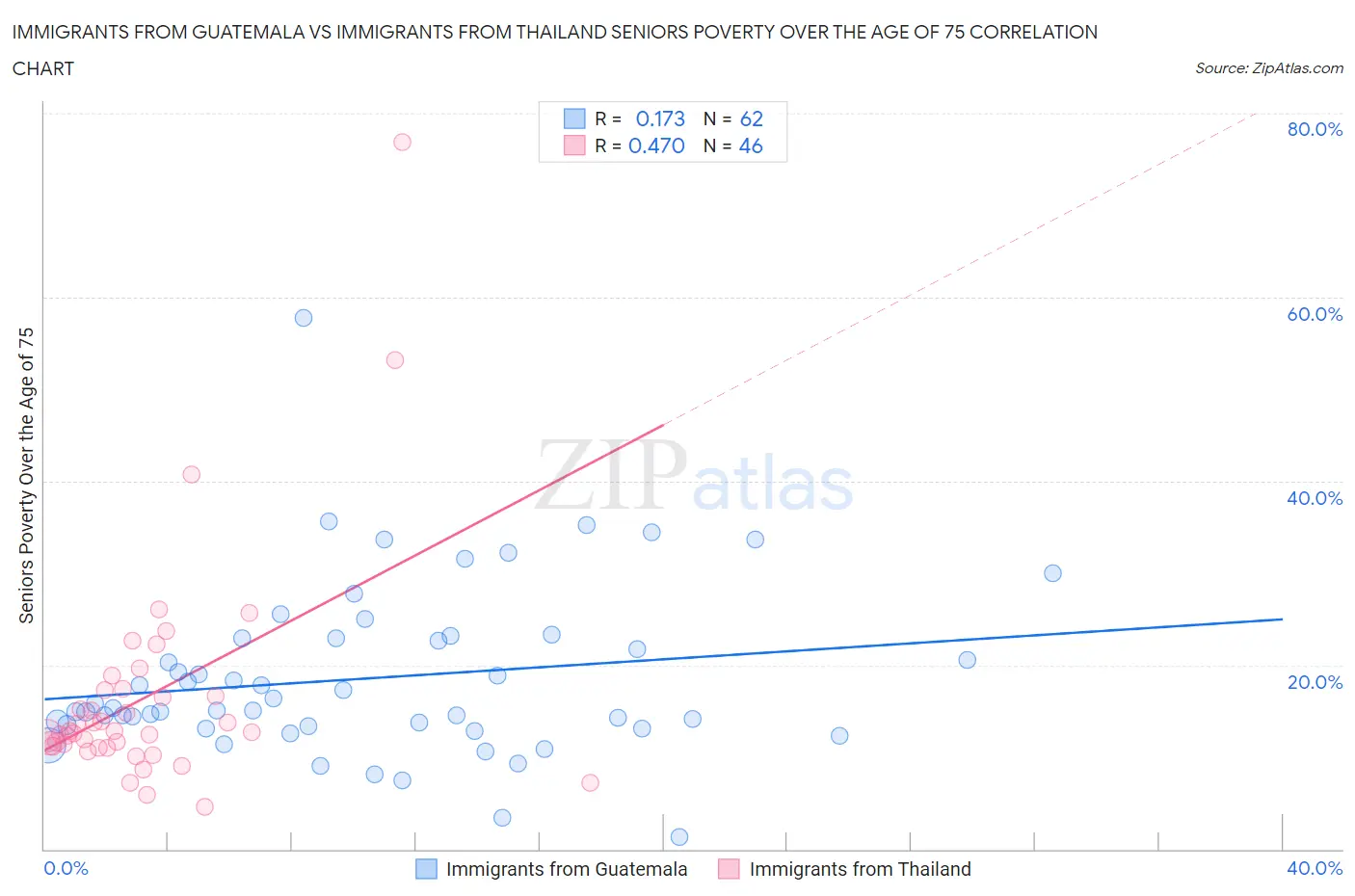 Immigrants from Guatemala vs Immigrants from Thailand Seniors Poverty Over the Age of 75