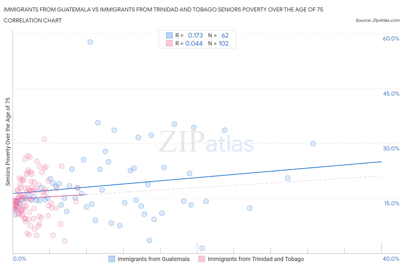 Immigrants from Guatemala vs Immigrants from Trinidad and Tobago Seniors Poverty Over the Age of 75