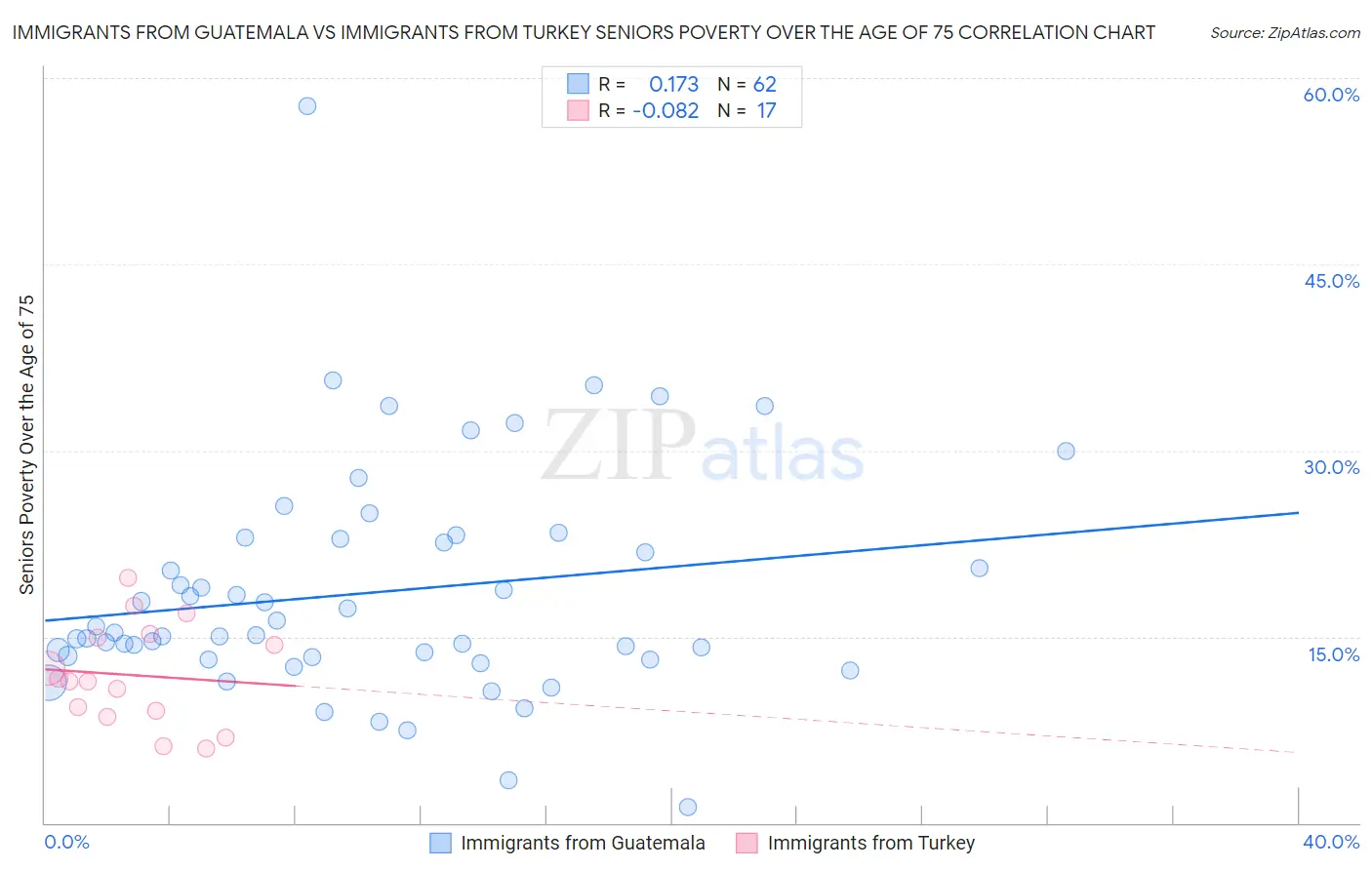 Immigrants from Guatemala vs Immigrants from Turkey Seniors Poverty Over the Age of 75