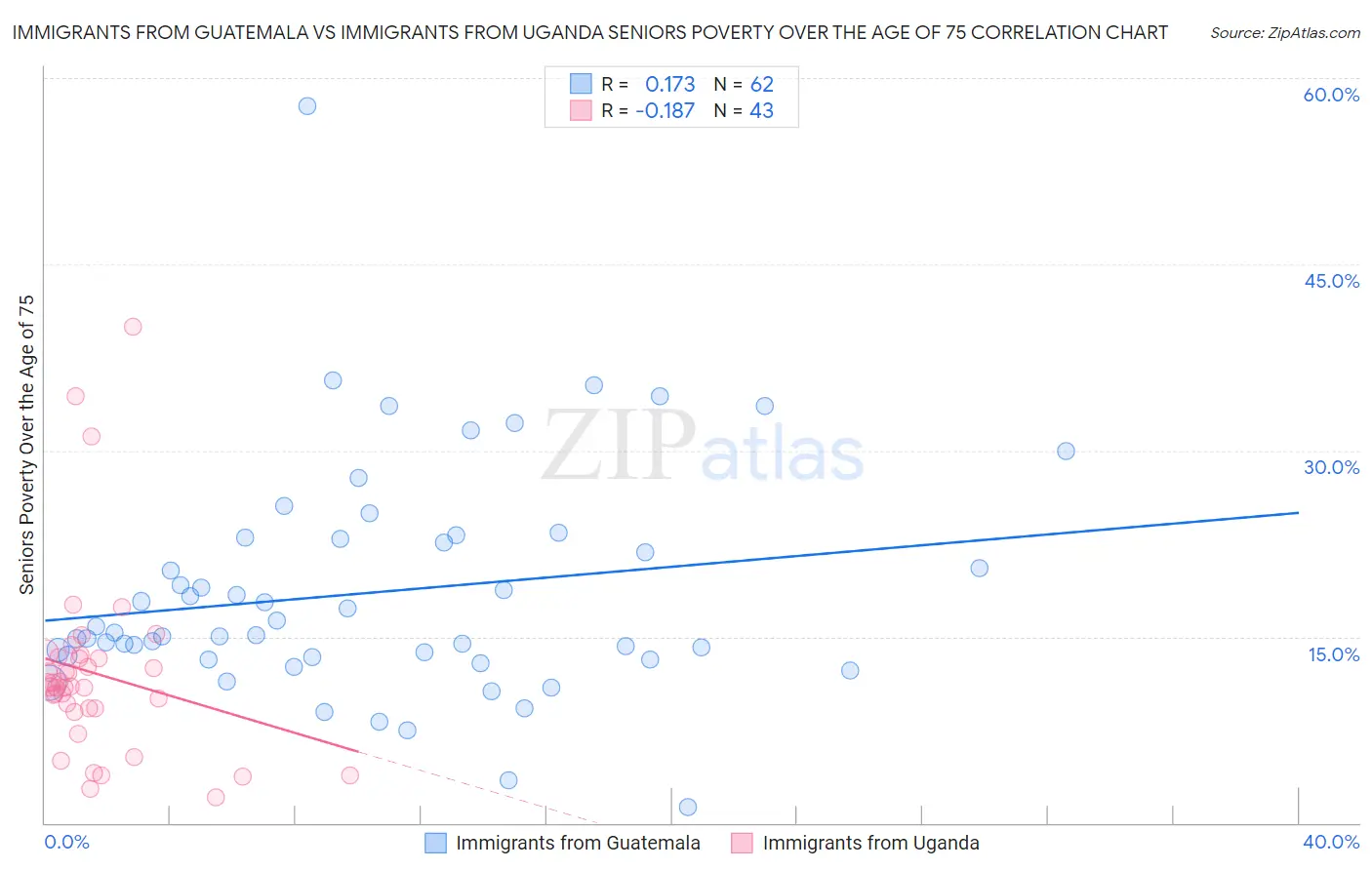 Immigrants from Guatemala vs Immigrants from Uganda Seniors Poverty Over the Age of 75