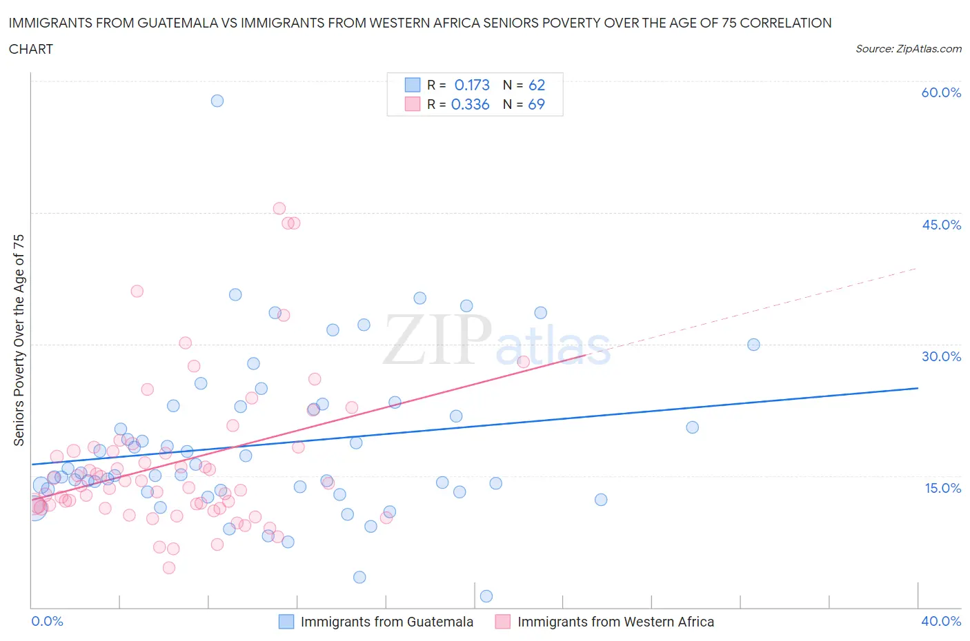 Immigrants from Guatemala vs Immigrants from Western Africa Seniors Poverty Over the Age of 75