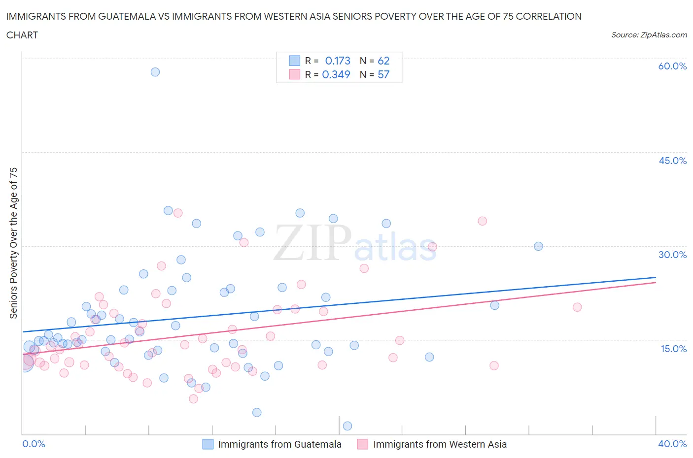 Immigrants from Guatemala vs Immigrants from Western Asia Seniors Poverty Over the Age of 75