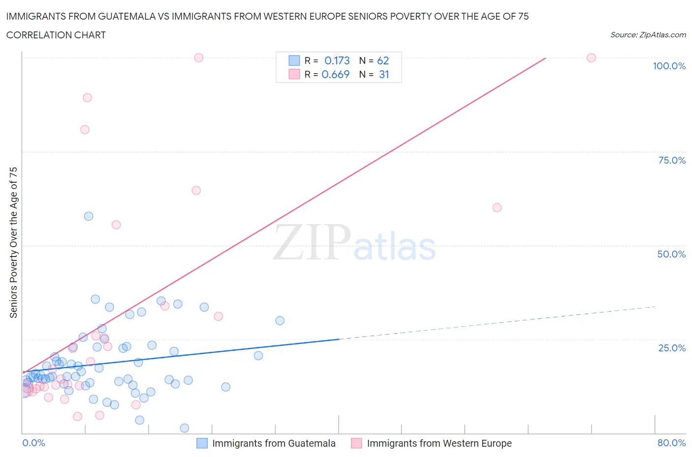 Immigrants from Guatemala vs Immigrants from Western Europe Seniors Poverty Over the Age of 75