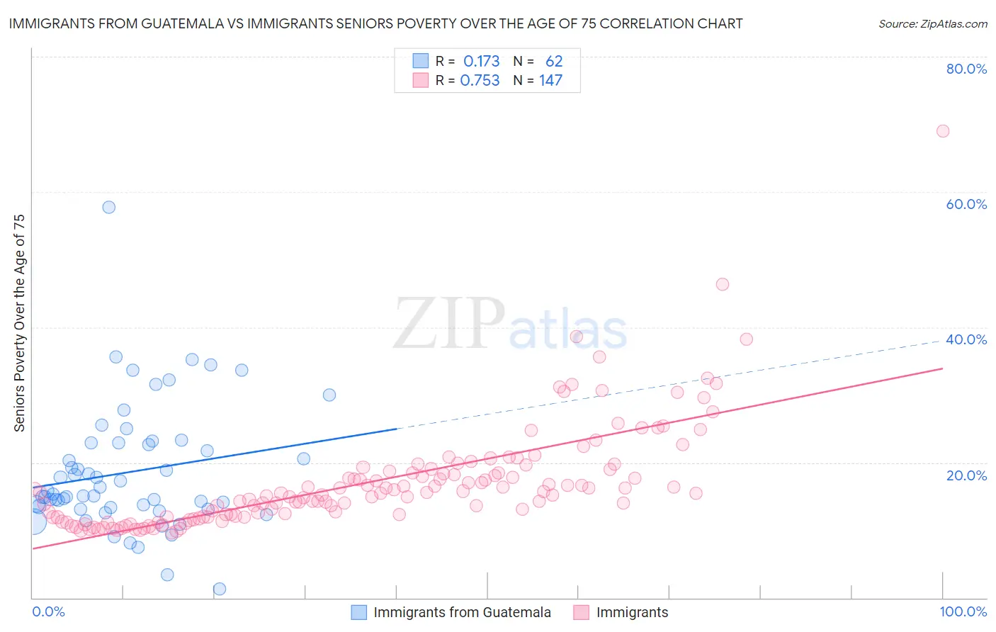 Immigrants from Guatemala vs Immigrants Seniors Poverty Over the Age of 75