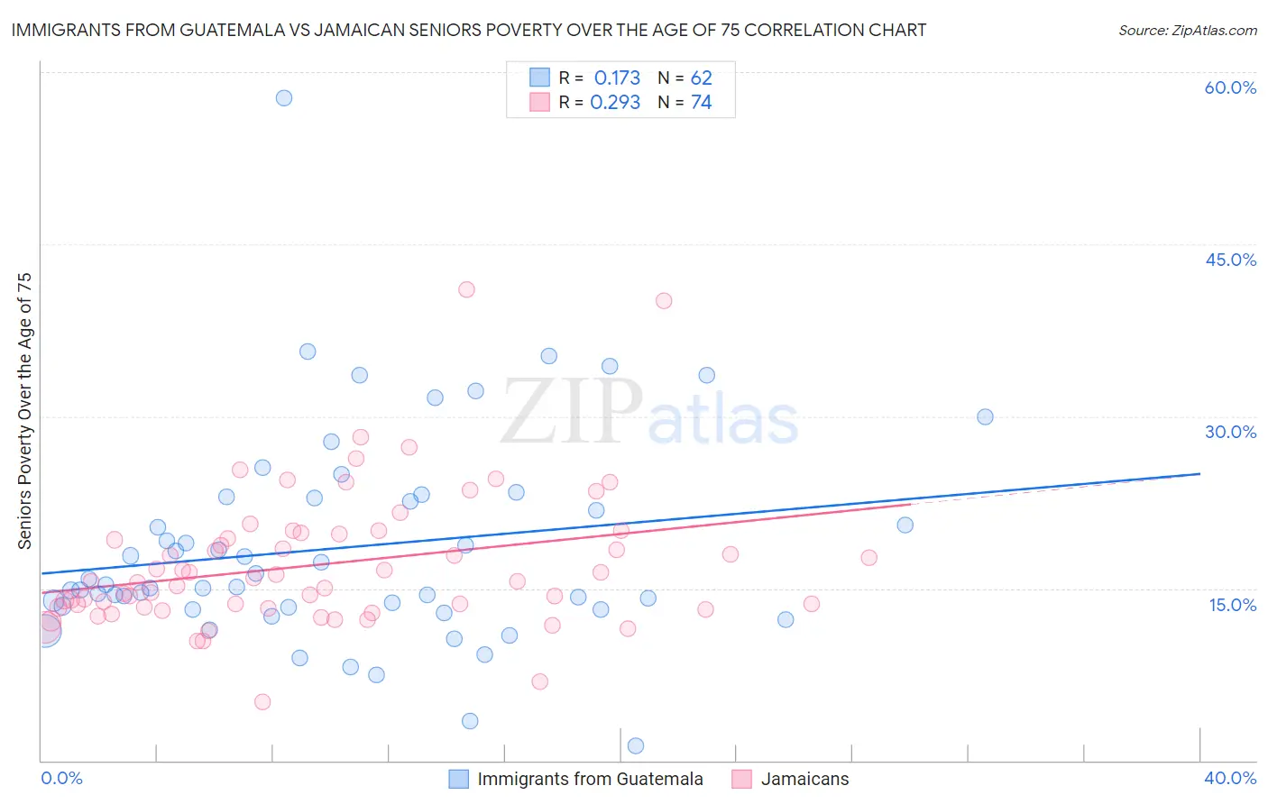 Immigrants from Guatemala vs Jamaican Seniors Poverty Over the Age of 75