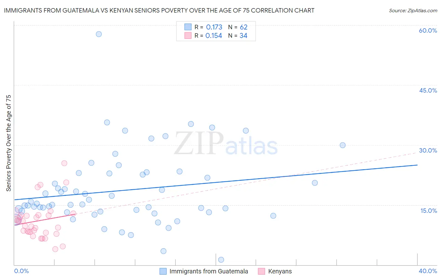 Immigrants from Guatemala vs Kenyan Seniors Poverty Over the Age of 75