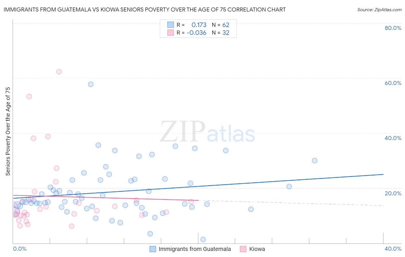 Immigrants from Guatemala vs Kiowa Seniors Poverty Over the Age of 75
