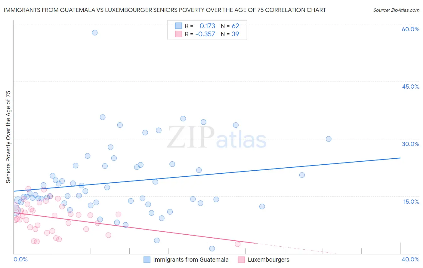 Immigrants from Guatemala vs Luxembourger Seniors Poverty Over the Age of 75