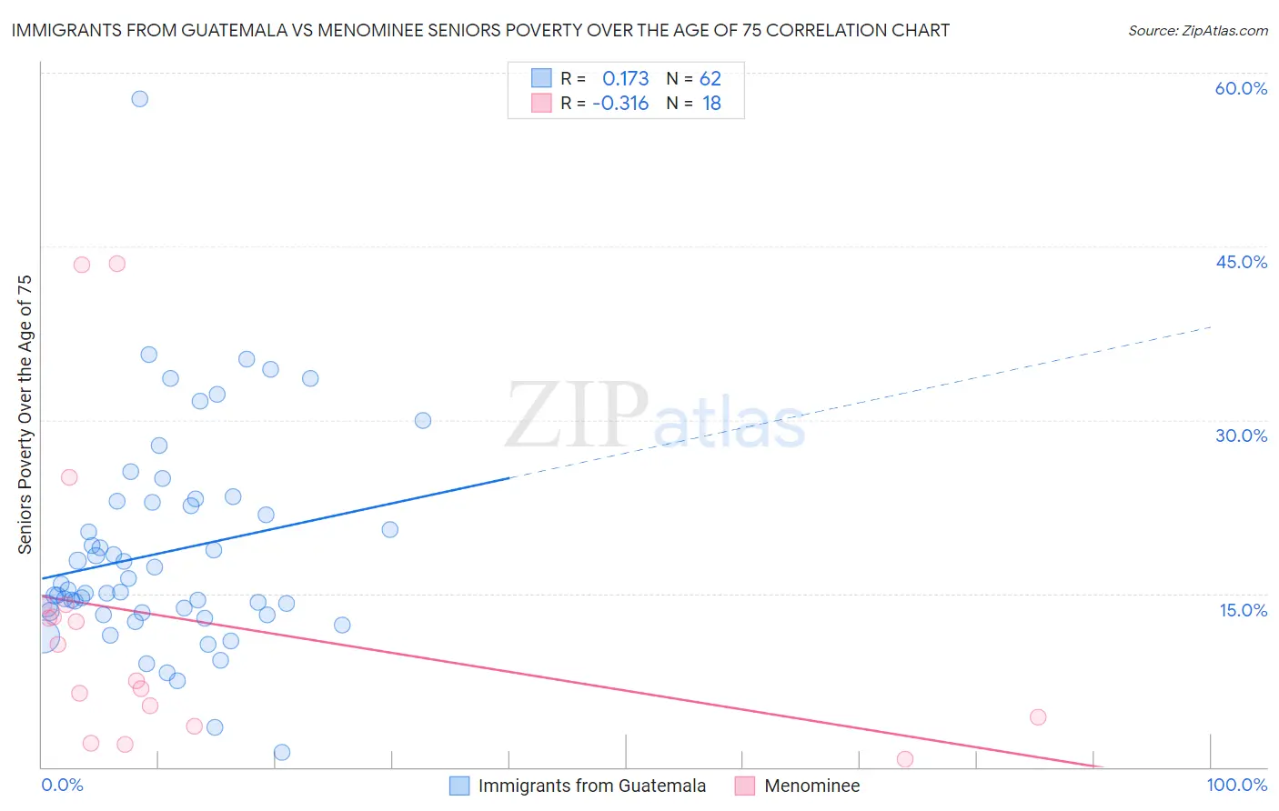 Immigrants from Guatemala vs Menominee Seniors Poverty Over the Age of 75