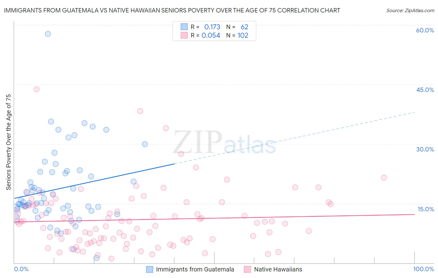 Immigrants from Guatemala vs Native Hawaiian Seniors Poverty Over the Age of 75