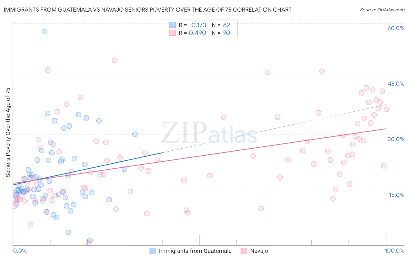Immigrants from Guatemala vs Navajo Seniors Poverty Over the Age of 75