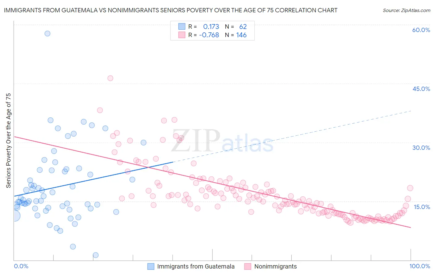 Immigrants from Guatemala vs Nonimmigrants Seniors Poverty Over the Age of 75