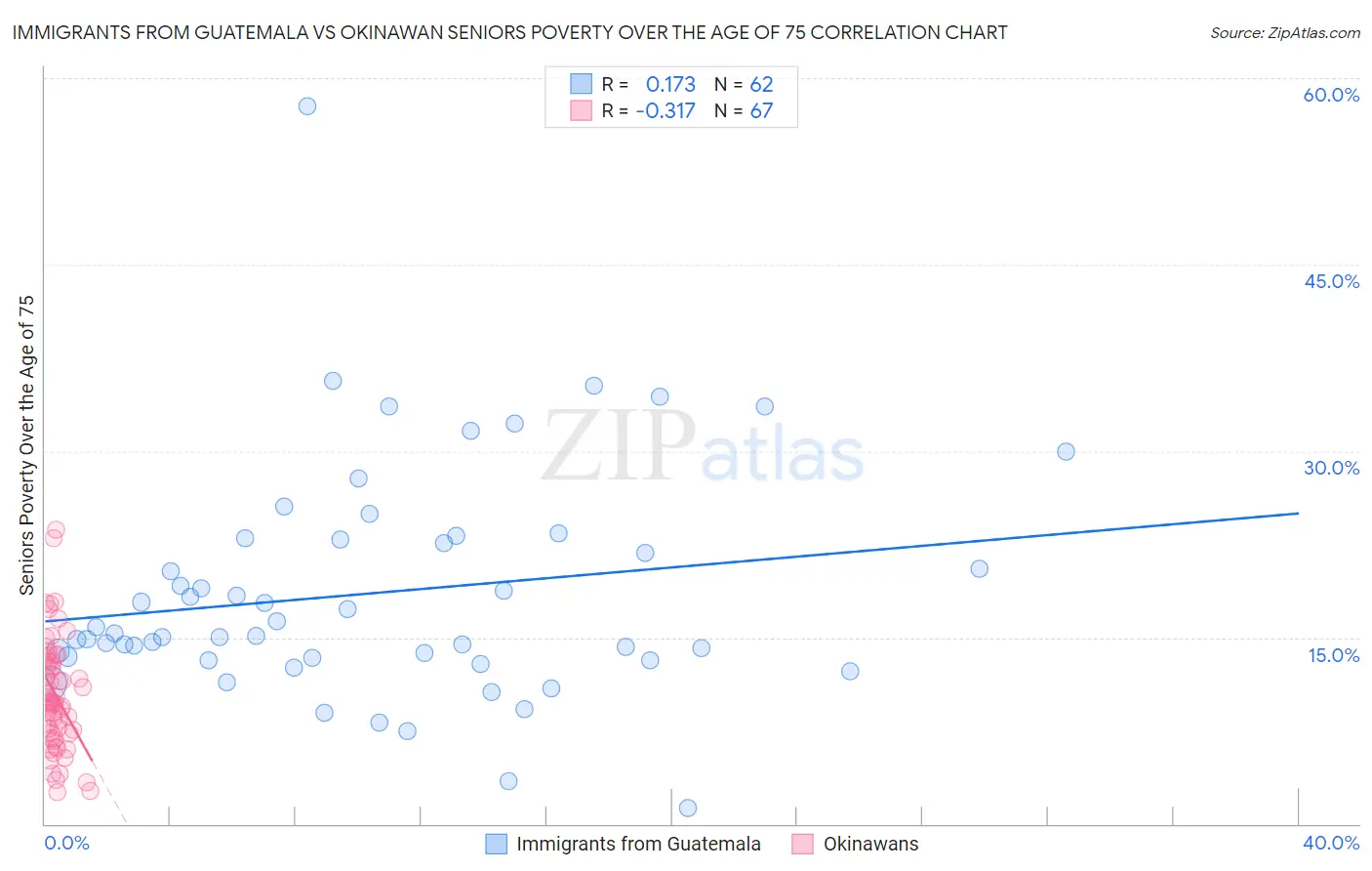 Immigrants from Guatemala vs Okinawan Seniors Poverty Over the Age of 75