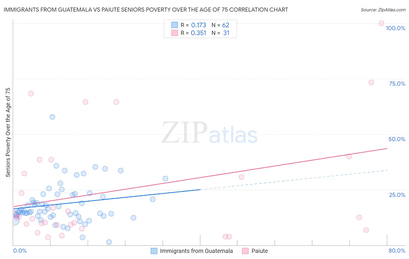Immigrants from Guatemala vs Paiute Seniors Poverty Over the Age of 75