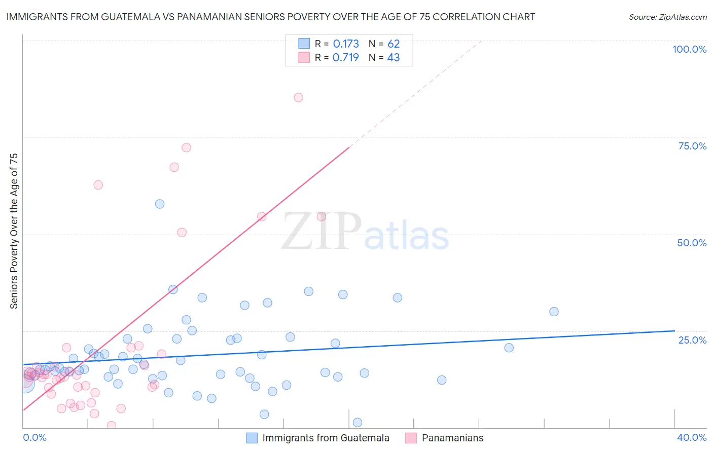 Immigrants from Guatemala vs Panamanian Seniors Poverty Over the Age of 75