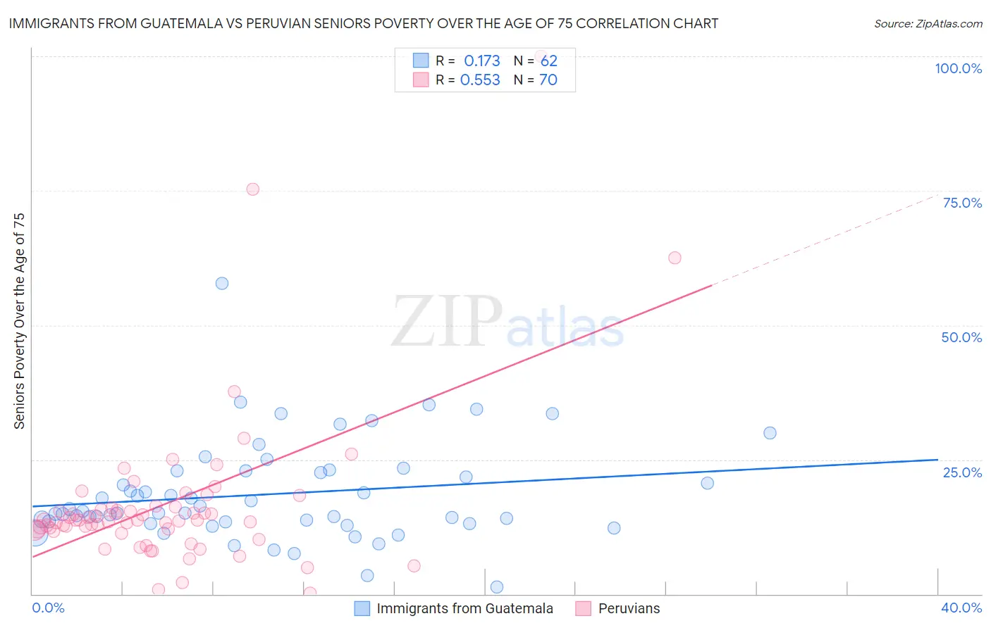 Immigrants from Guatemala vs Peruvian Seniors Poverty Over the Age of 75
