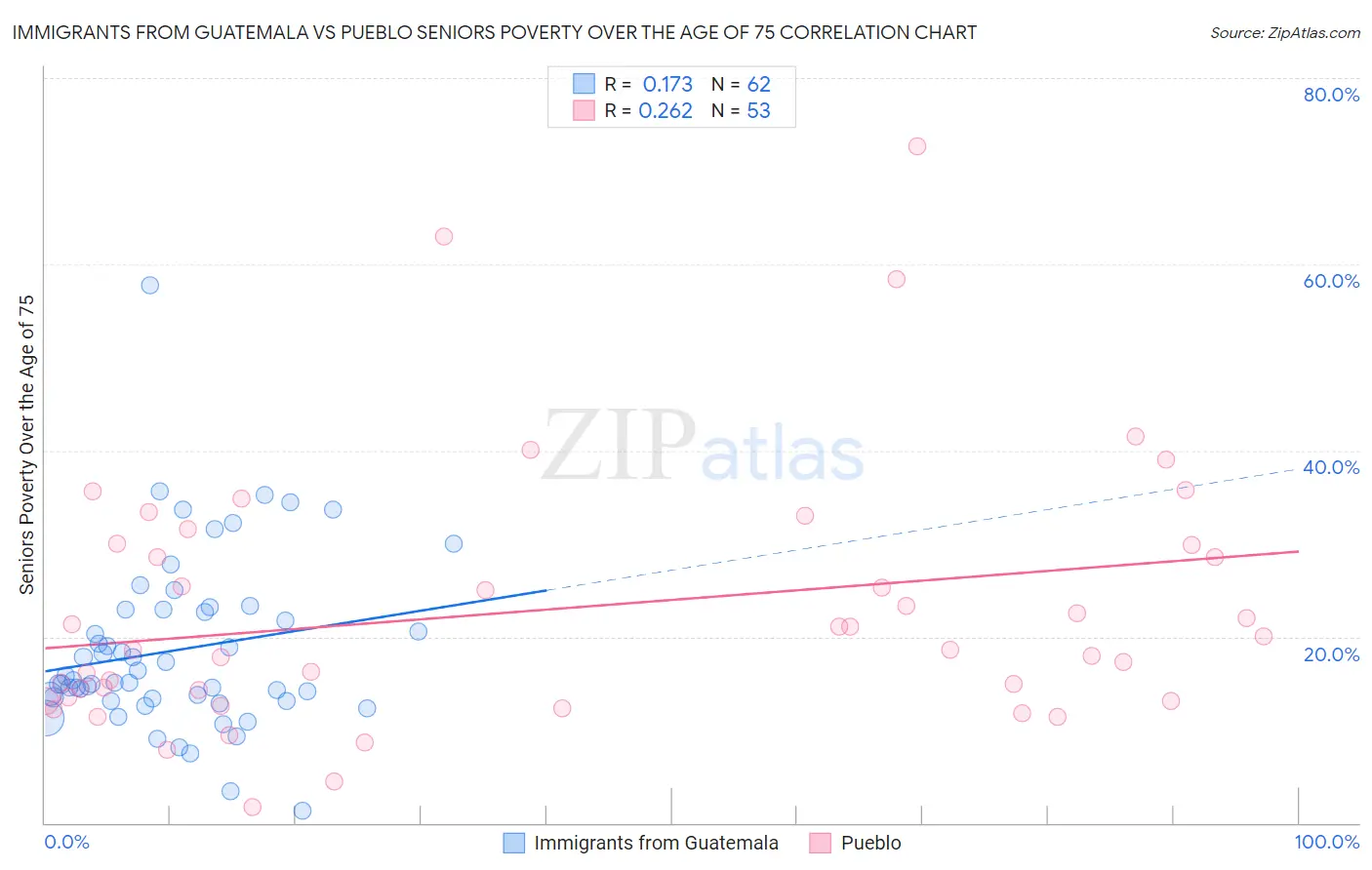 Immigrants from Guatemala vs Pueblo Seniors Poverty Over the Age of 75