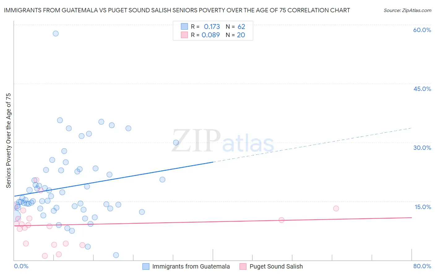Immigrants from Guatemala vs Puget Sound Salish Seniors Poverty Over the Age of 75