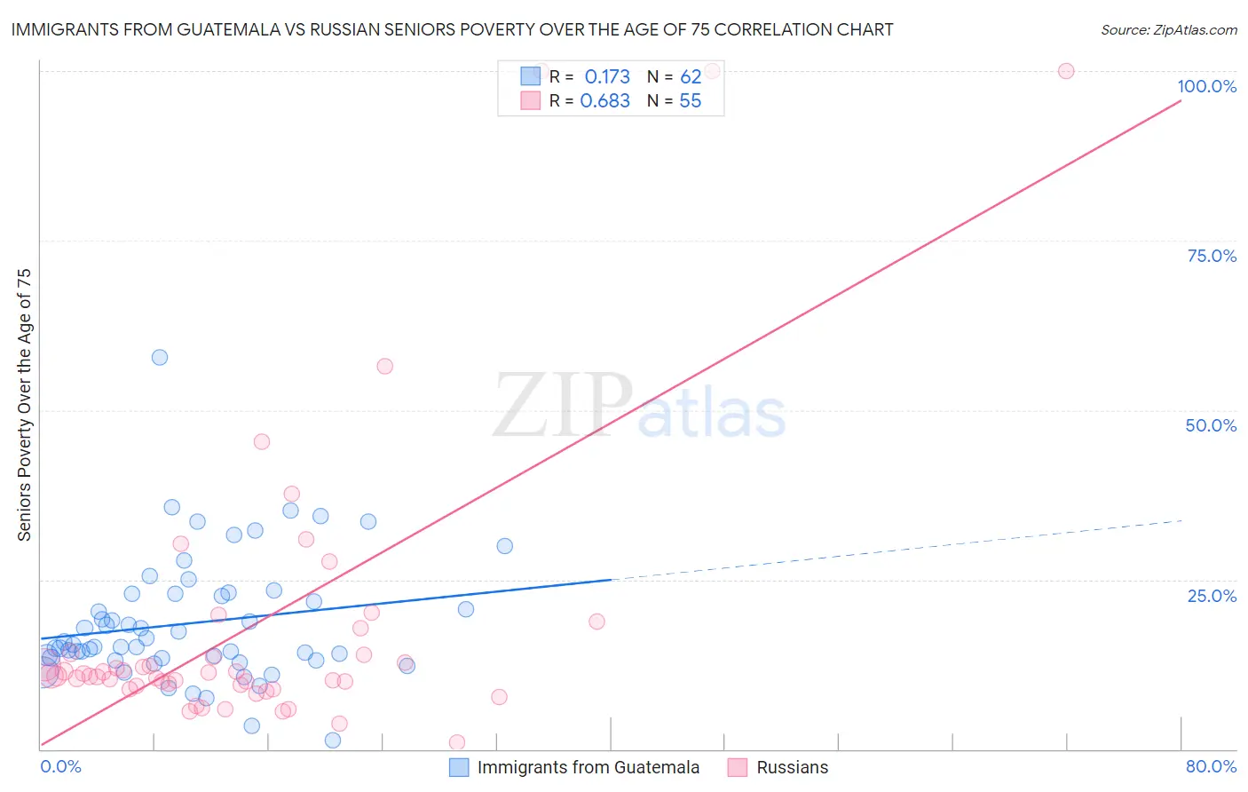 Immigrants from Guatemala vs Russian Seniors Poverty Over the Age of 75
