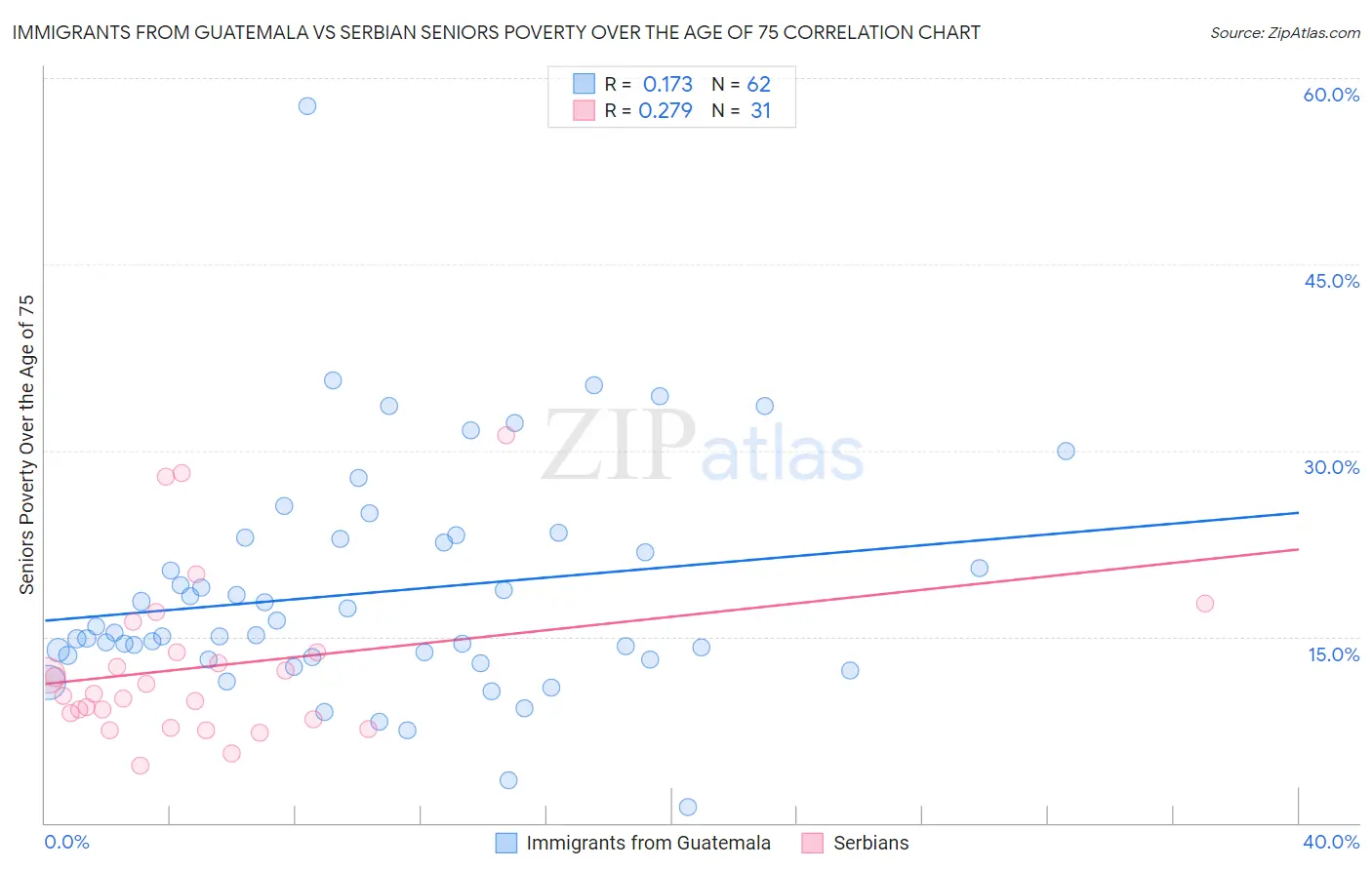 Immigrants from Guatemala vs Serbian Seniors Poverty Over the Age of 75