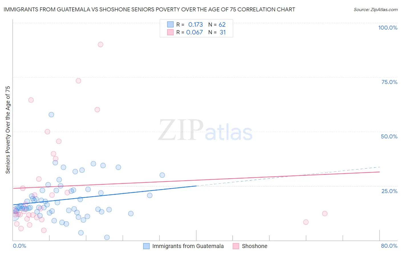 Immigrants from Guatemala vs Shoshone Seniors Poverty Over the Age of 75
