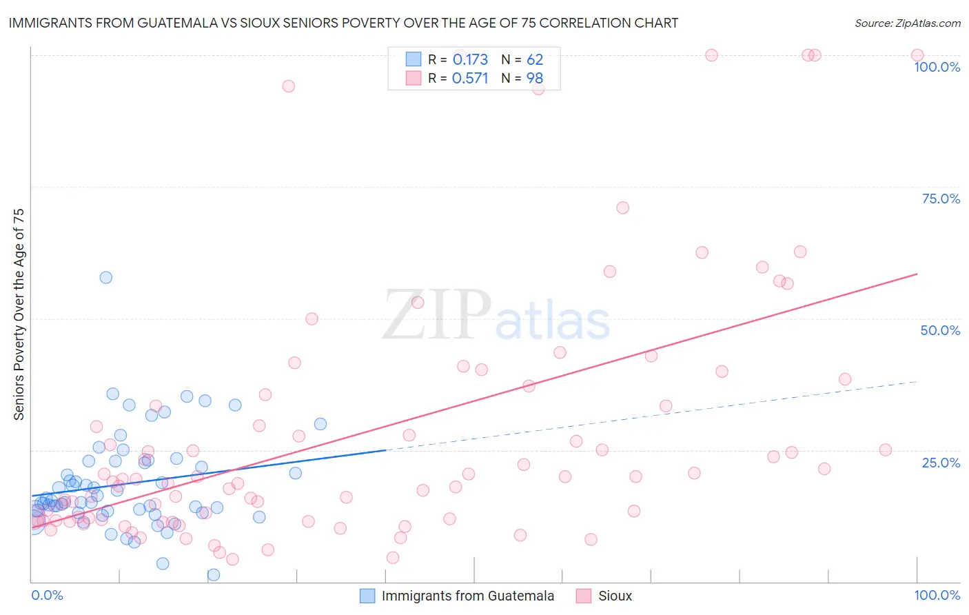 Immigrants from Guatemala vs Sioux Seniors Poverty Over the Age of 75