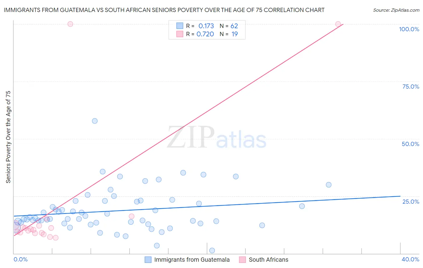 Immigrants from Guatemala vs South African Seniors Poverty Over the Age of 75